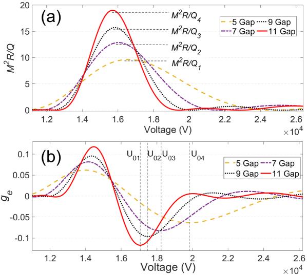 The（a）M2R/Q and the（b）normalized beam-loading conductance variations with the beam voltage in the cases of 5-11gaps.