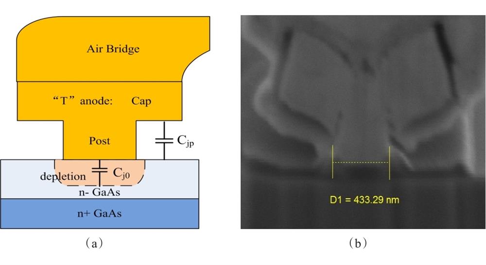 “T” shape anode of GaAs SBD: (a) schematic picture with Cjp and Cj0; (b) SEM picture of 0.5 μm anode metal section.