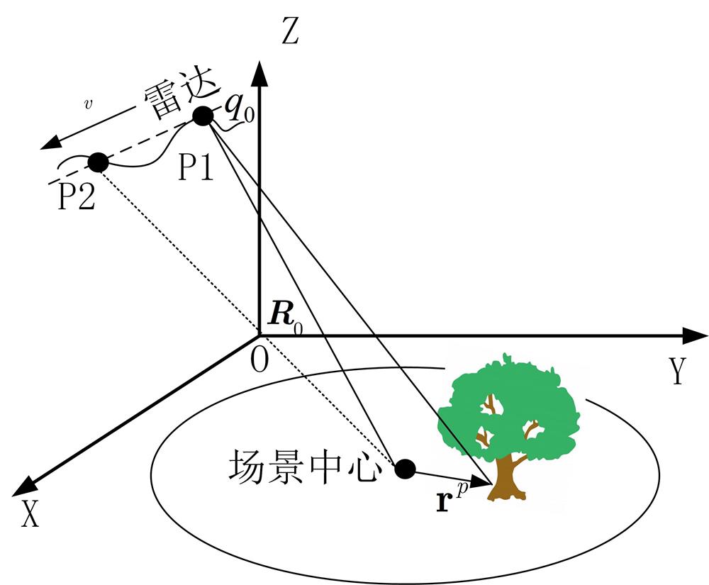 SAR imaging geometric schematic