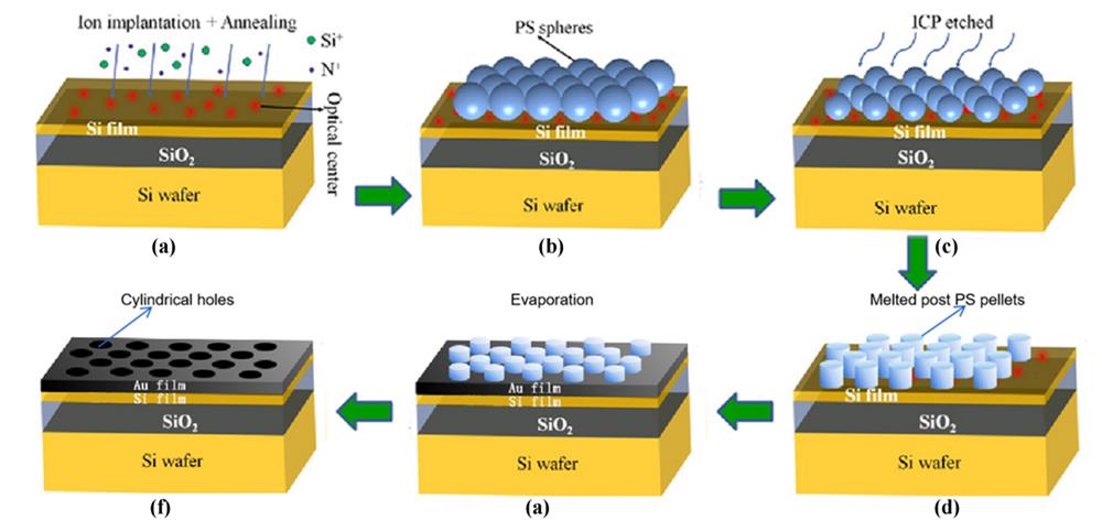 Preparation process of Au film photonic crystal array.