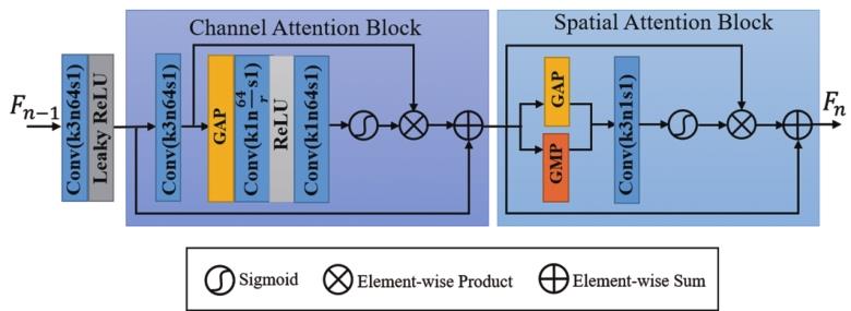 Architecture of Attention Block. GAP：Global Average Pooling，GMP：Global Max Pooling，r：scaling factor，Conv：corresponding kernel size（k），number of feature maps（n）and stride（s）indicated for each convolutional layer