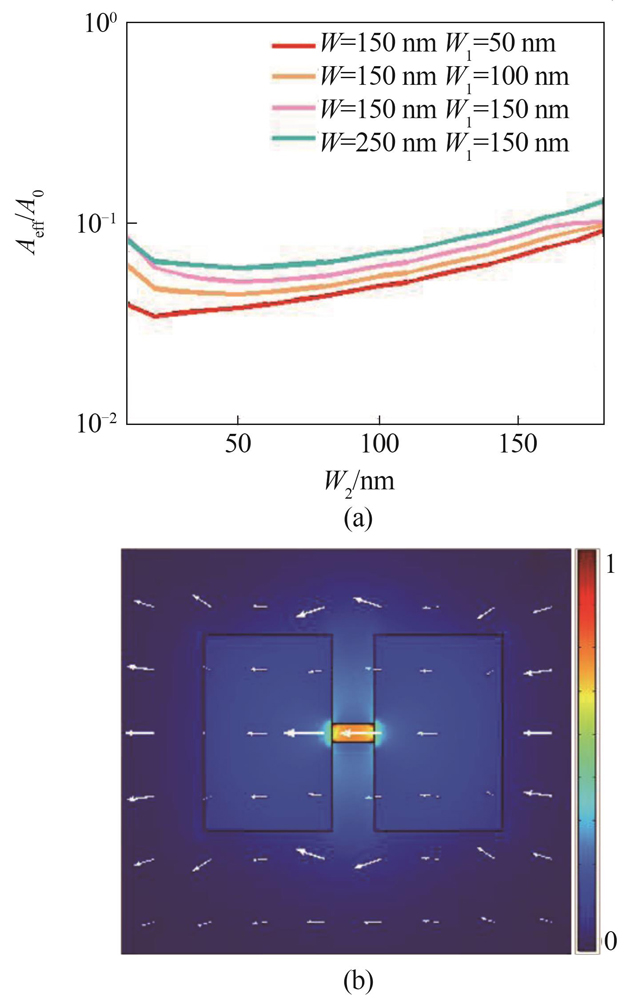 （a）Influence of structural parameters on normalized mode area of the all-dielectric antislot waveguide，（b）normalized electromagnetic energy density and electric vector distributions at W = 150 nm，W1 = 50 nm，and W2 = 20 nm. The definition of W，W1，and W2 is shown in Fig. 1（b）Note：The height of the waveguide is 220 nm