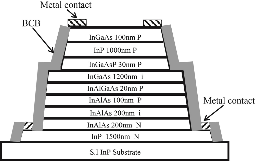 Structure of InAlAs/InGaAs APD