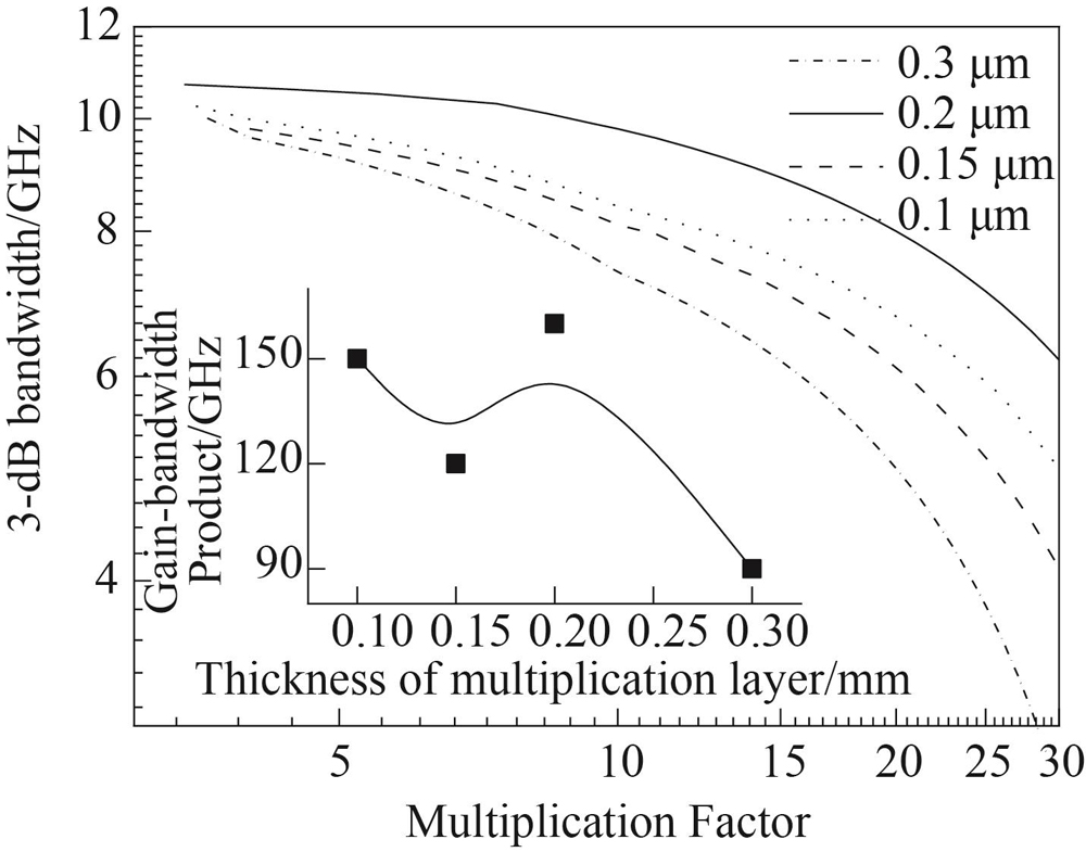 （a）The 3-dB bandwidth vs multiplication factor with different multiplication layer thickness，and （b）the gain-bandwidth product vs multiplication layer thickness