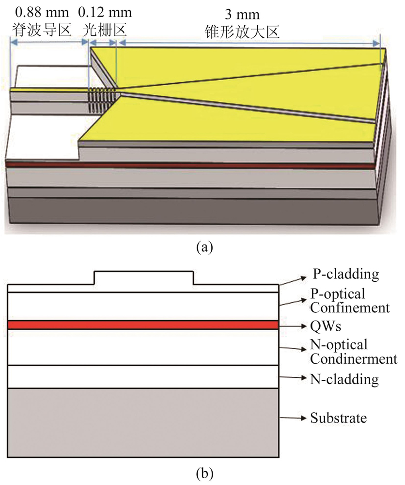 (a)Schematic diagram of HOBGs MOPA semiconductor laser, (b) epitaxial layer structure of HOBGs MOPA semiconductor laser