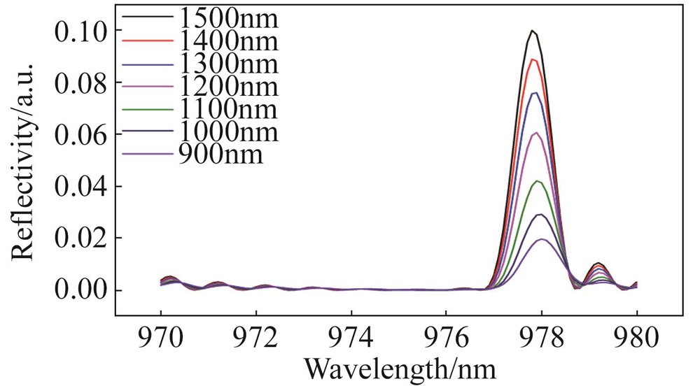 Reflection spectrum of HOBGs MOPA laser at different etch depths