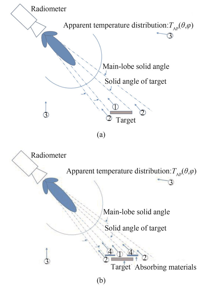 Radiation contribution of each part (a) direct measurement, (b) measurement with measured window