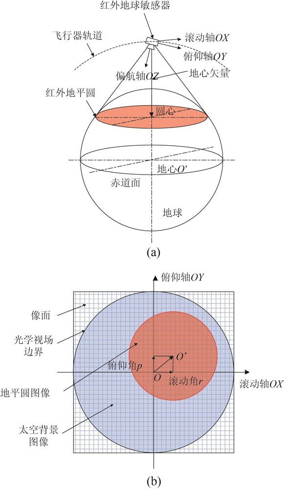 Schematic diagram of attitude sensitivity principle of infrared earth sensor (a) the geometric position relationship between, (b) the principle of attitude sensitivity infrared earth sensor and the earth space