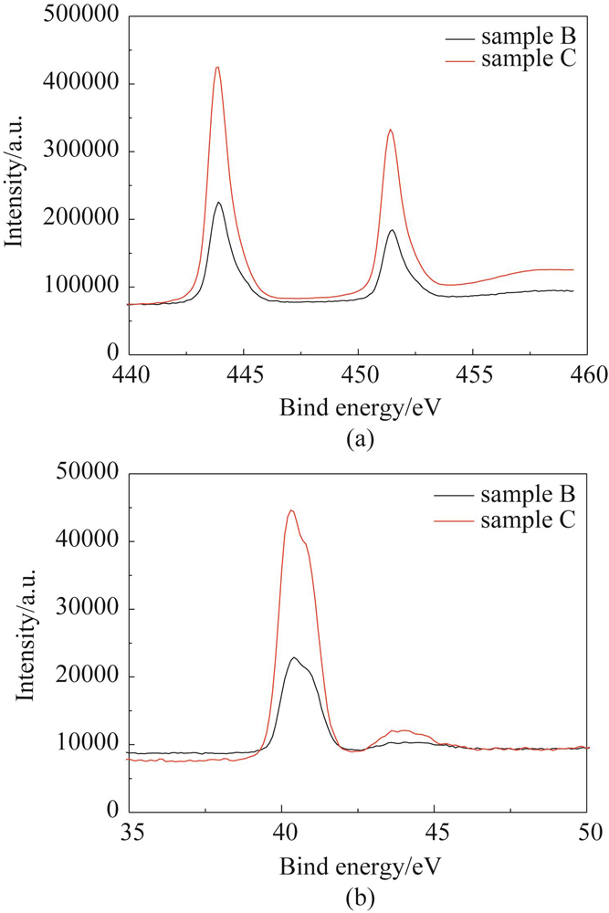 XPS spectra of wafer B and C，details of the binding energy given in Table 4