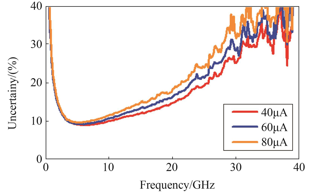 Estimated relative uncertainty of intrinsic parameters Cπ versus frequency