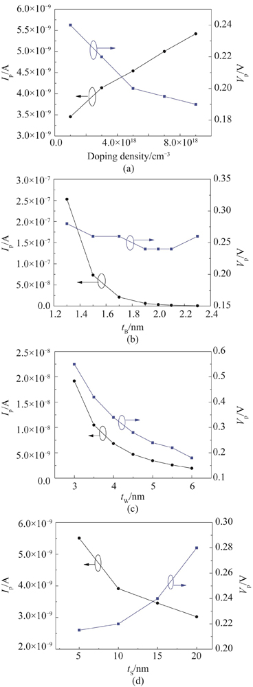 Peak voltage（Vp）and peak current（Ip）vs（a）doping density，（b）tB，（c）tW，（d）tS