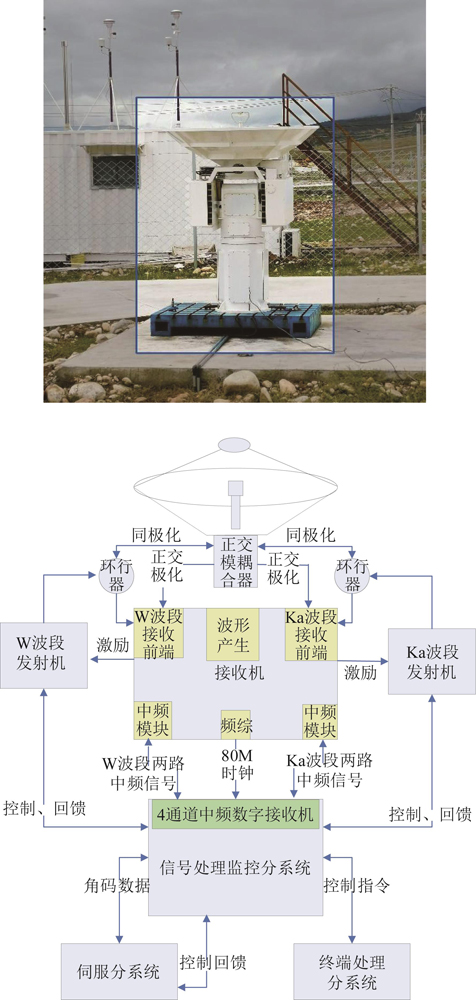 The appearance and block diagram of dual-frequency millimeter cloud radar