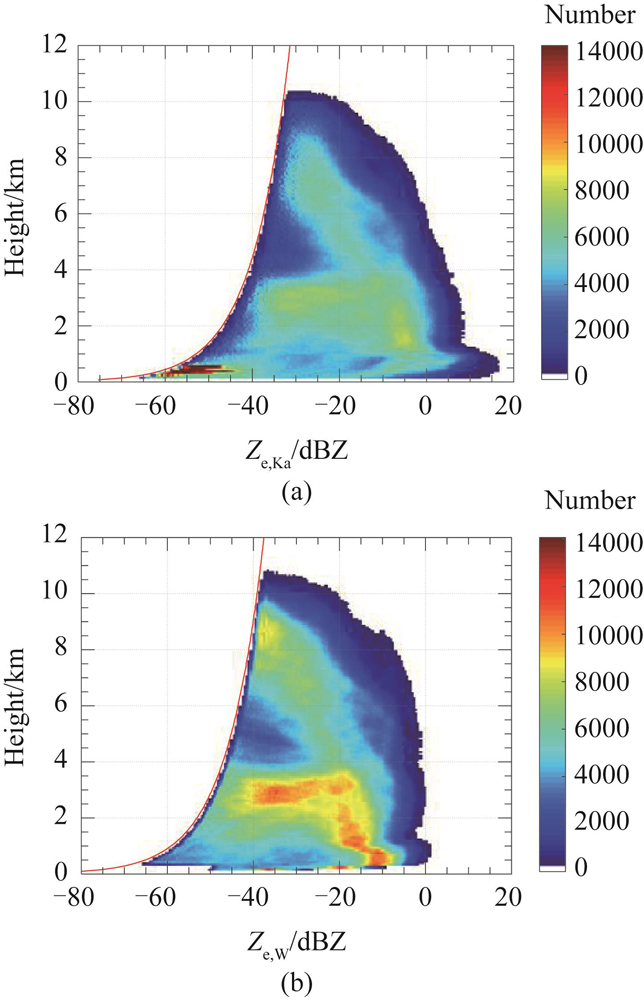 Histogram of reflectivity and curve of sensitivity（a）Ka-band radar,（b）W-band radar（"Number" indicates the number of measurements under the conditions of the corresponding height and reflectivity factor）