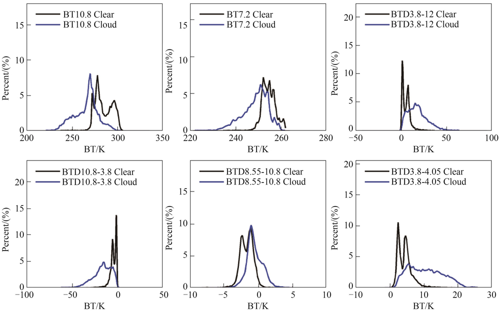 Probability Distribution Functions for clear and cloudy pixels of different cloud detecting tests over land regions based on the data from FY3D/MERSI-II（black lines：clear；blue lines：cloudy）