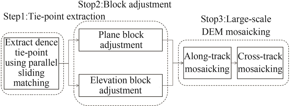 Large-scale multi-stripe digital elevation model（DEM）mosaicking method