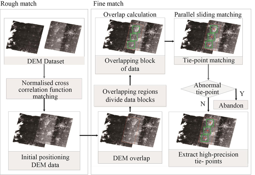 Processing flow of digital elevation model（DEM）multi-stripe matching
