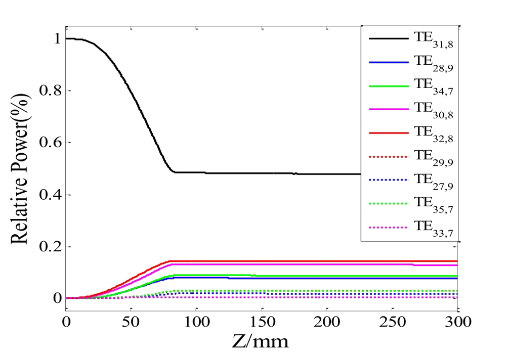 Relative power of each mode along the length of the TE31，8 launcher