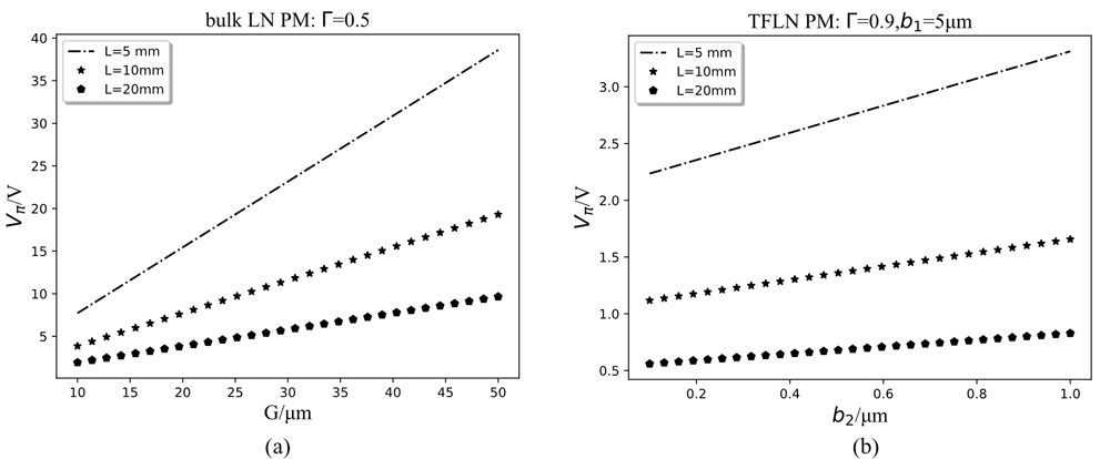 （a）The Vπ of conditional bulk PM various G at different modulation length，where Γ = 0.5，（b）the Vπ of TFLN PM various b2 at different modulation length， where Γ = 0.9，b1=5 μm