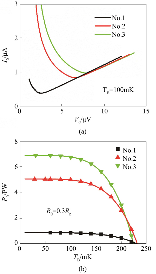 (a) Current-voltage characteristics of TES-based superconducting single-photon detectors, (b) Joule power(P0=I0V0) at 0.3Rn as a function of TB