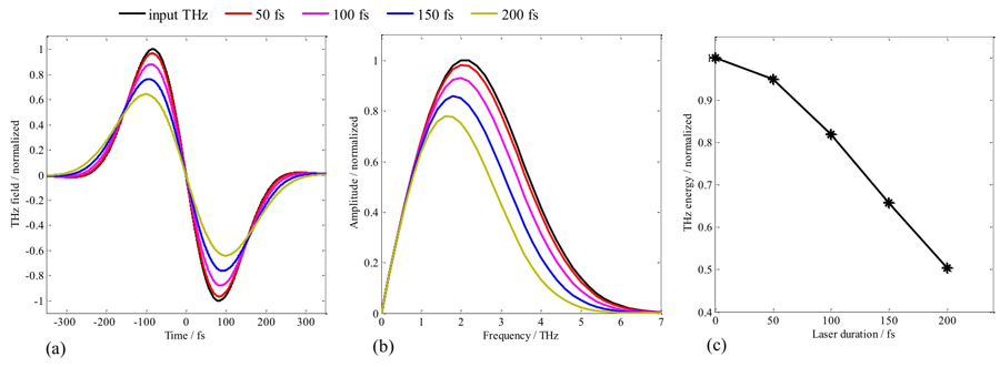 The THz pulse distortions induced by air coherent detection technique with different probe laser pulses（50 fs，100 fs，150 fs，and 200 fs），the input THz pulse has a central frequency of 2 THz（black line），（a）shows their time waveforms，（b）shows their frequency spectra，and（c）shows their pulse energy loss，0 fs duration in（c）means the initial normalized THz pulse energy