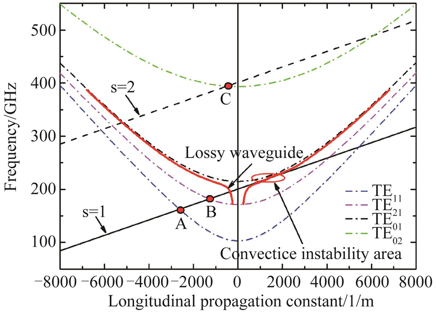 Dispersion diagram of 220 GHz PDL Gyro-TWT，（U0=70 kV，beam velocity pitch factor α=1.2，magnetic detuning ratio b=0.98. Point A，B，C are backward wave oscillation points. The red circular area is convective instability area）