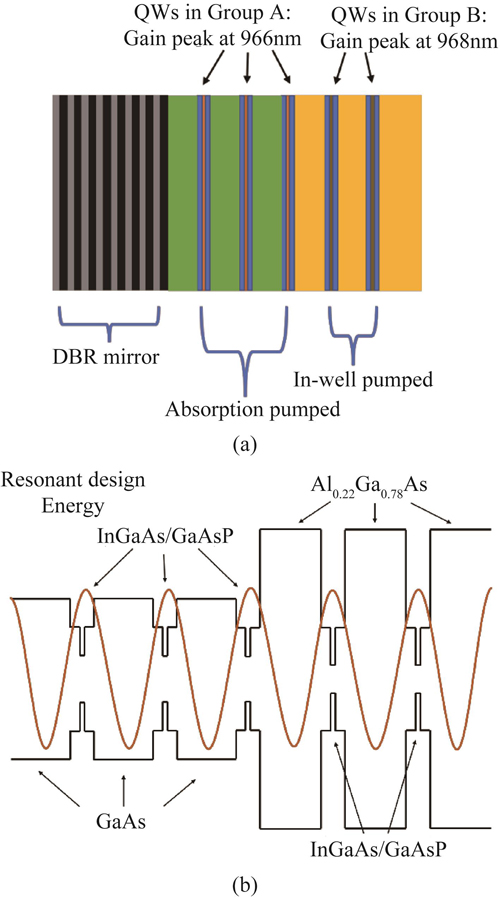 (a) Epitaxial structure of dual wavelength VECSEL gain chip, (b) Energy-band and standing wave distribution diagrams of active regions in the gain chip