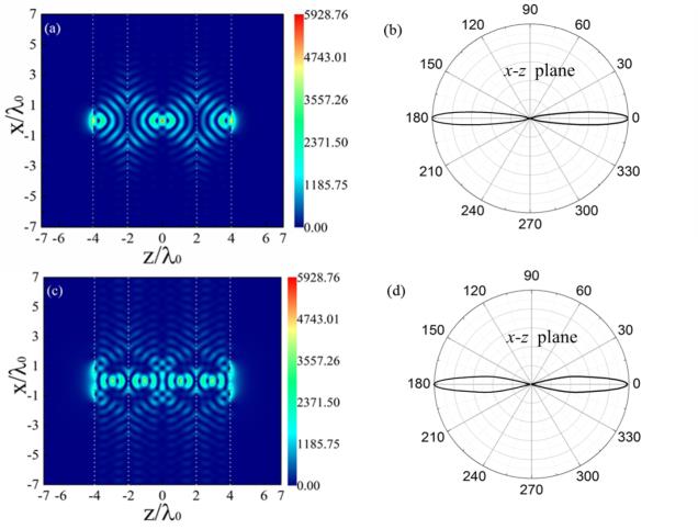 （Color online）The radiated electric field distribution by atomic when the electric point dipole is located in the center of the cavity（a）or located at（0，0，λ0）in the cavity（c）. Far-field distribution of various radiation angles in the x-z plane is shown in（b）and（d），respectively. The white dotted lines in（a）and（c）refer to the interfaces between different materials