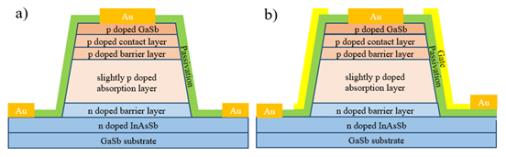 Schematic diagrams of InAs/GaSb superlattice detectors：（a）conventional structure device，（b）gate-‍controlled structure device