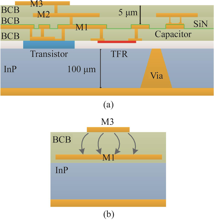 Schematic cross-sectional view of (a) multilayer interconnect, and (b) thin-film microstrip lines