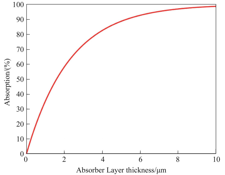 Relationship of medium wave photon absorptivity and absorption layer thickness