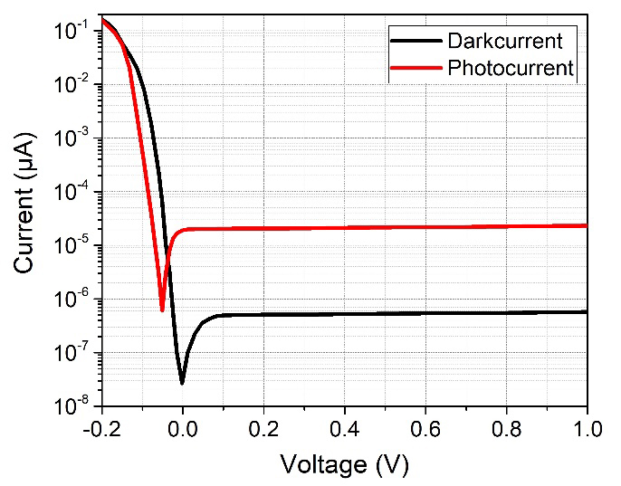 Current-voltage characteristics for the MWIR HgCdTe p-on-n photodiode，293 K black body，150 K operating temperature