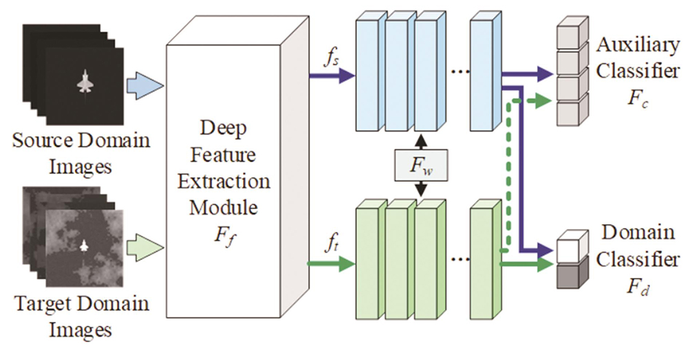 Framework of domain invariant deep feature extraction module