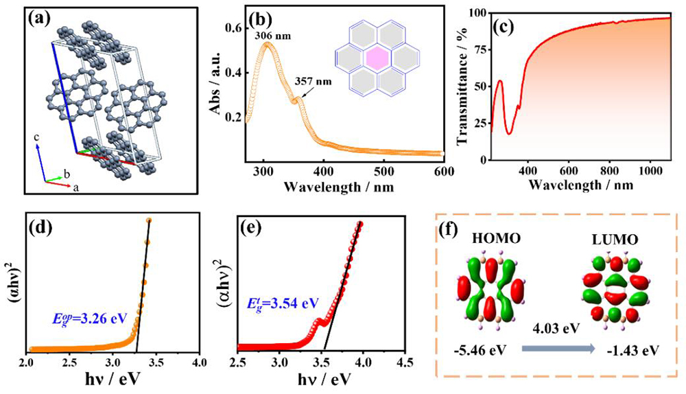 The crystal structure and optical properties of the Coronene film （a） the crystal structure［18］，（b） the absorption spectrum，inset： the schematic diagram of the molecular structure，（c） the transmission spectrum，（d）-（e） the relation curve between （αhν）2 and energy（hν），（f） the frontier molecular orbitals