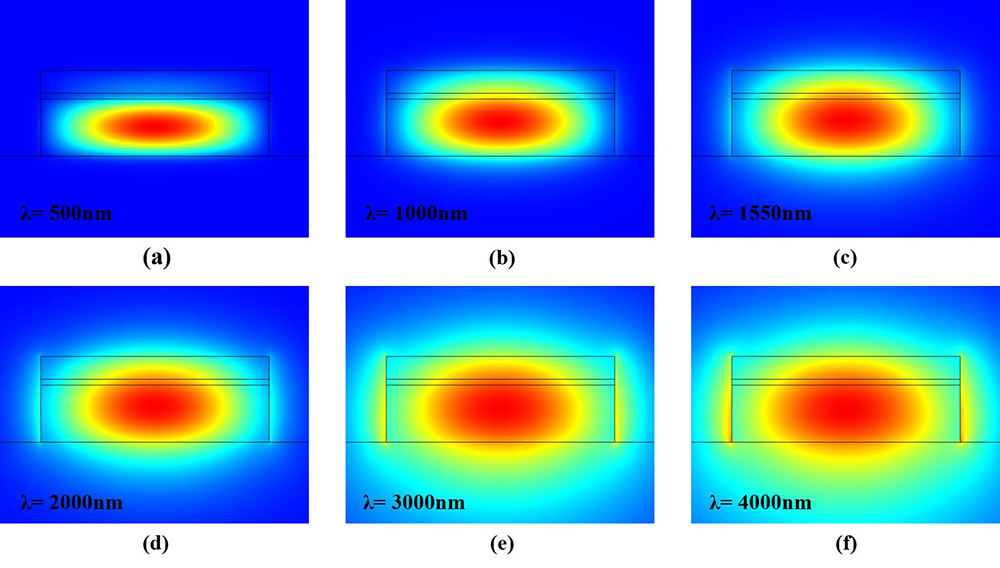 Mode field cross-section of silicon nitride sandwich waveguide at different wavelengths