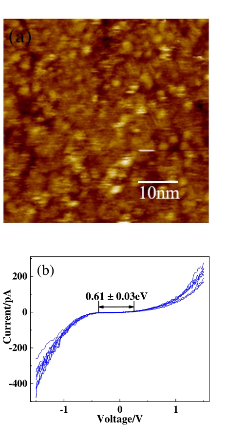 ：（a） A STM image of Hg0.72Cd0.28Te； （b） Typical STS data by the I-V measurement.