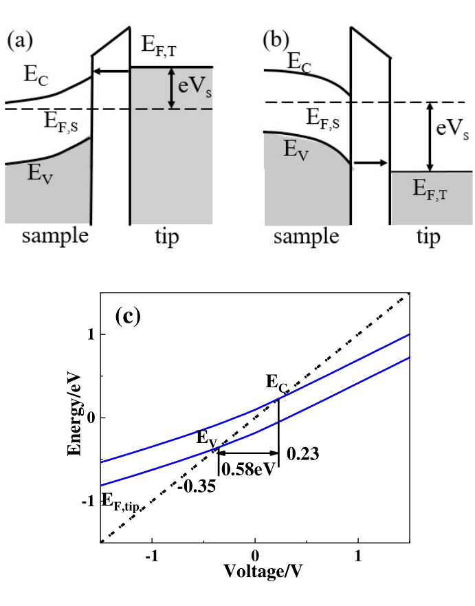 （a） and （b） are energy band diagrams for the positive and negative sample biases，respectively. EF，S and EF，T represent the Fermi levels of sample and tip，respectively； （c） The blue lines are the calculated variation of surface potential of HgCdTe with the sample bias by TIBB model. The dashed line designates the variation of Fermi level of tip，whose intercrosses with the blue lines define the onsets of tunneling current and their distance as designated by the horizontal arrow predicts the apparent band gap measured.