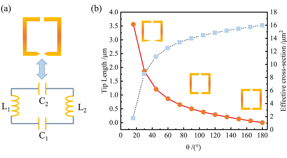 Schematic of asymmetric tip design for far-IR metamaterial：（a） Schematic of equivalent capacitance and inductance effect；（b） Relationship between the tip length，tip area and the tip angle.