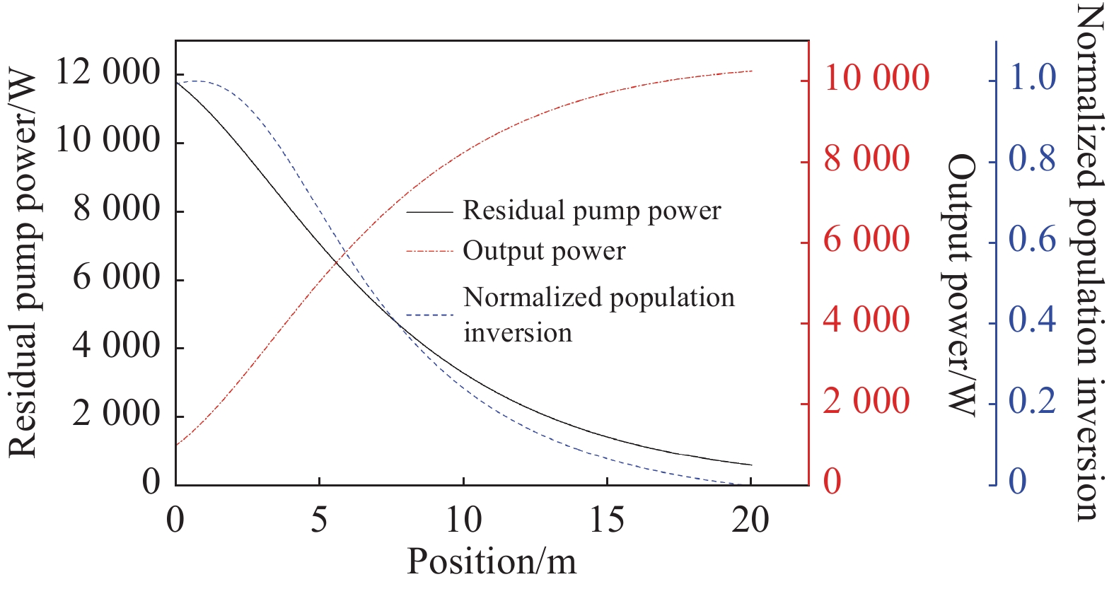 Forward signal, pump power and normalized population inversion of fiber amplifier as functions of fiber position z （Pp(0)=11.8 kW、Ps+(0)=1 kW）