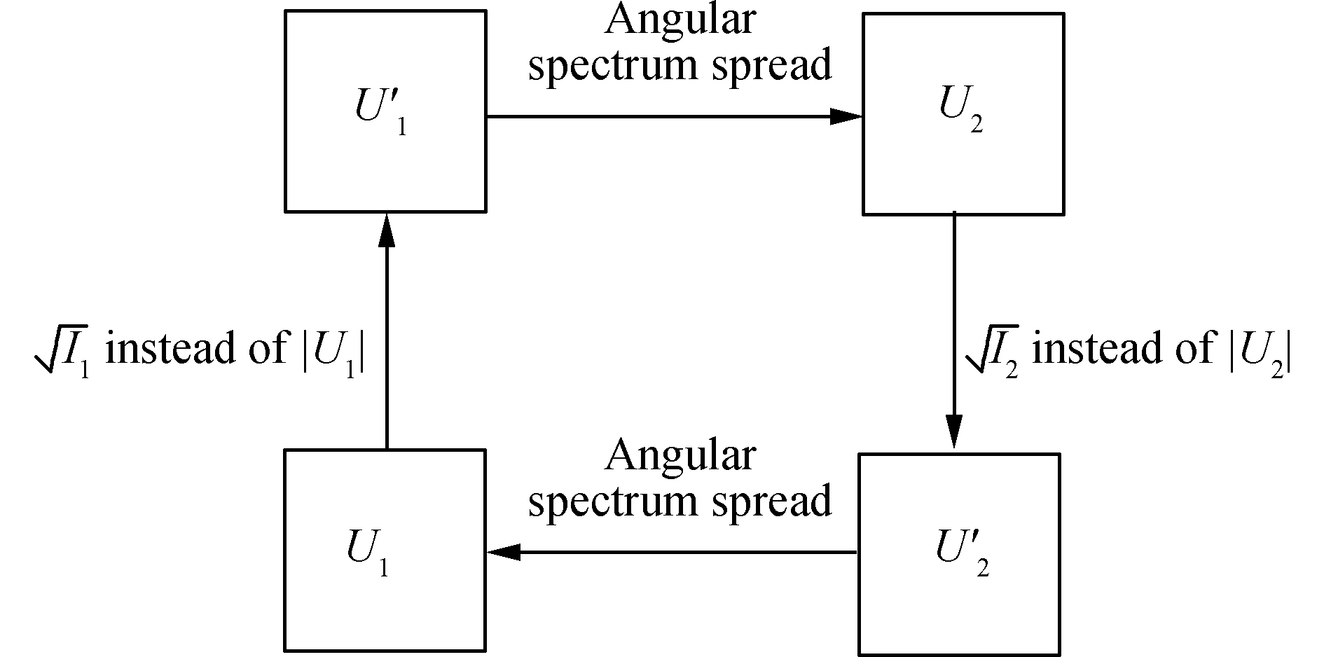 Schematic diagram of the angular spectrum iterative algorithm