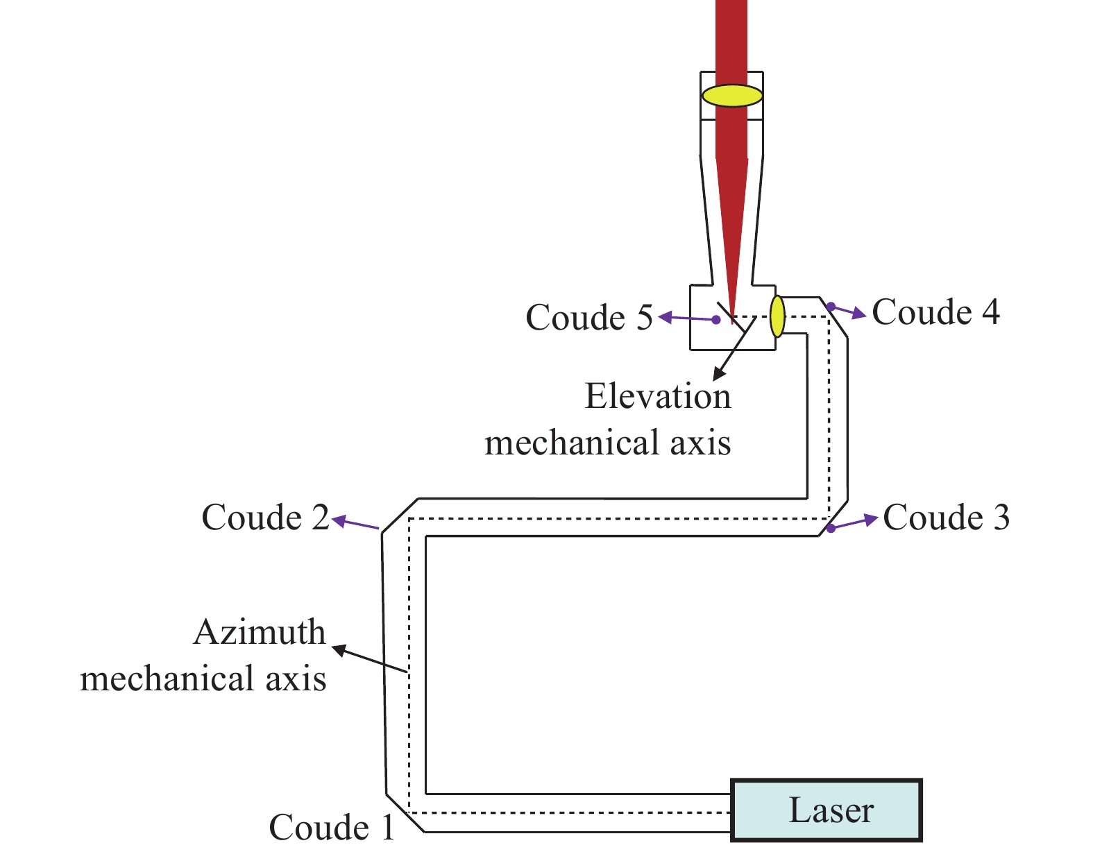 Schematic diagram of laser transmitting path