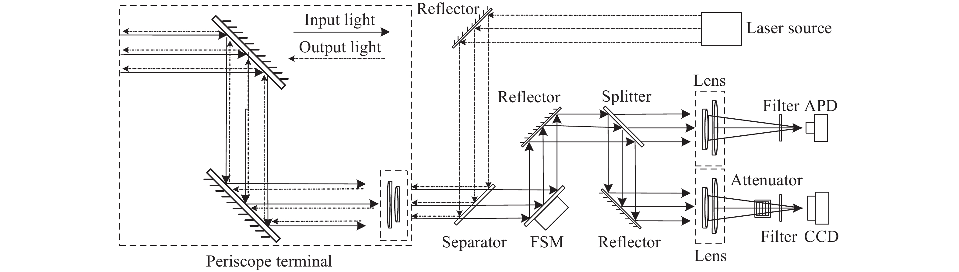 Structure diagram of receiver and transmitter for periscope laser communication system