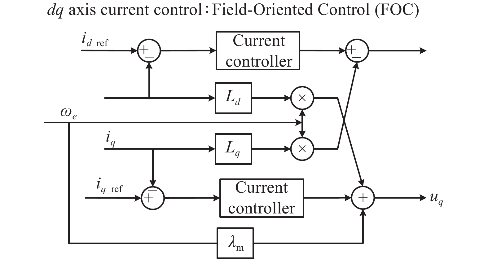 Block diagram of FOC for dq axis current control