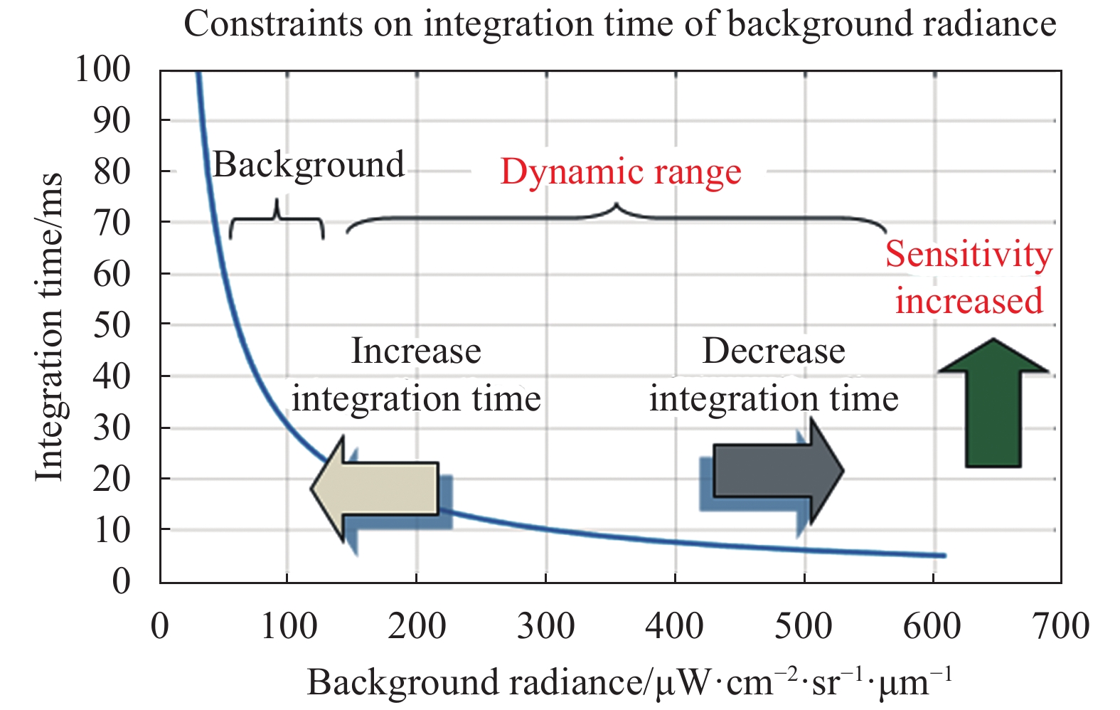 Constraints of background and integration time