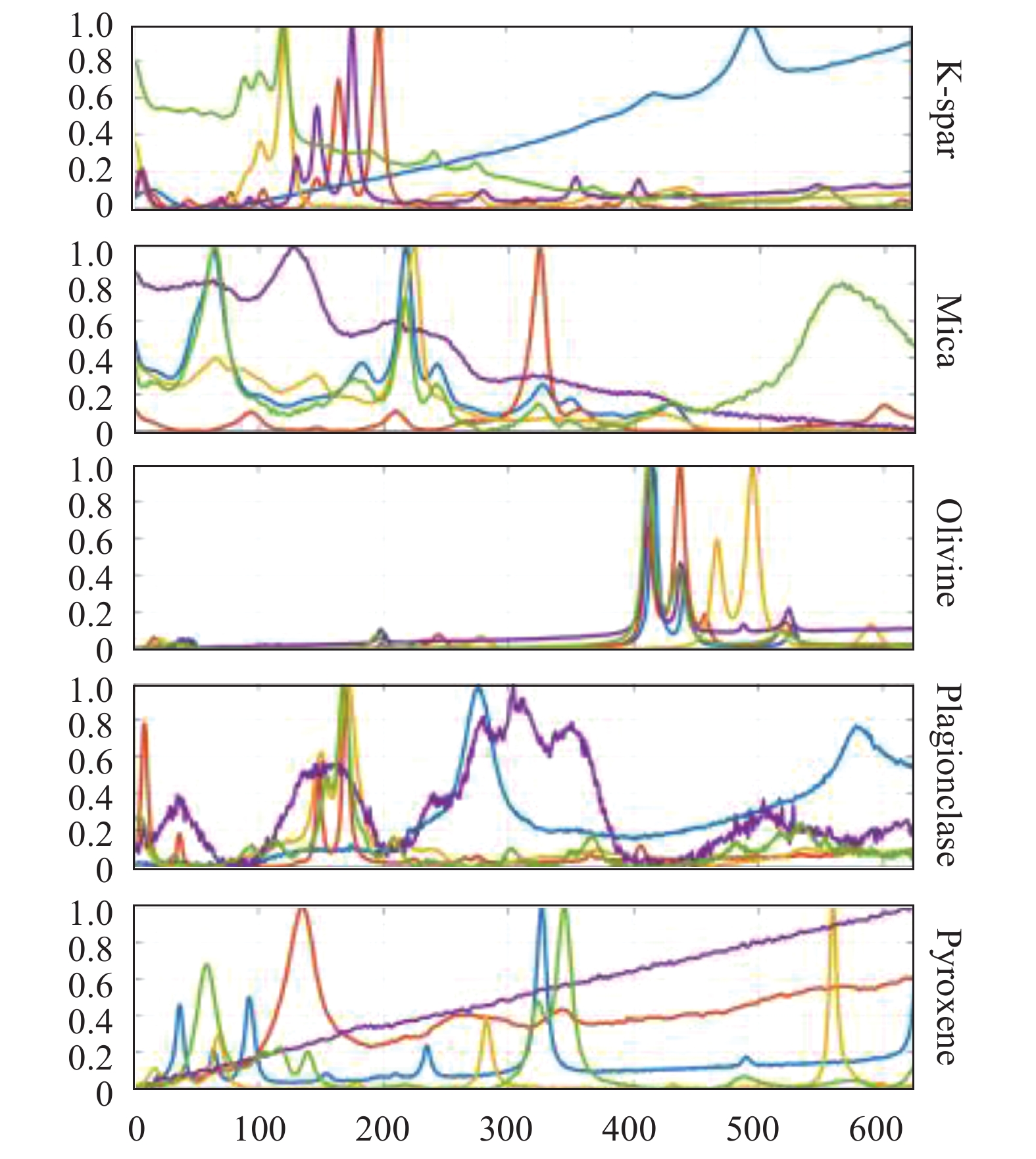 Part of the spectrum data in dataset