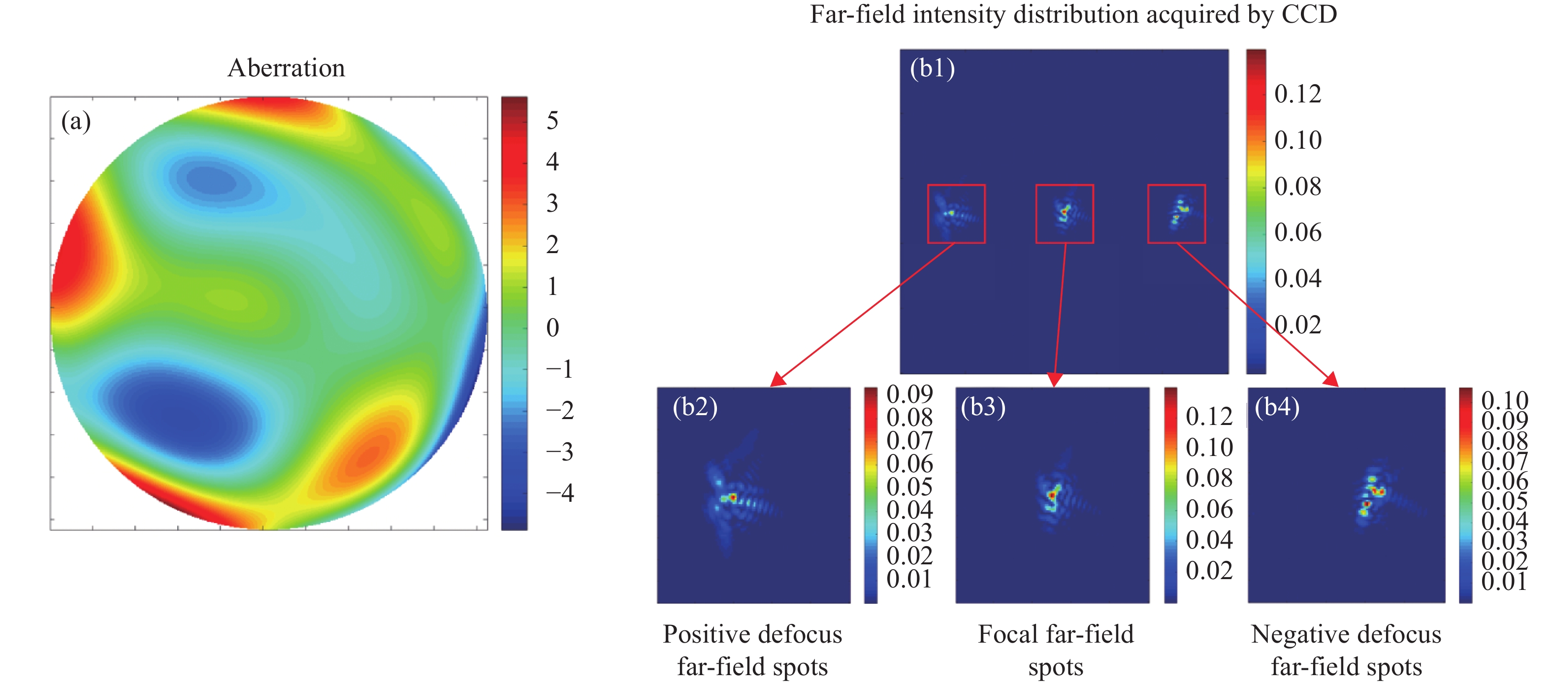 Far-field intensity distribution acquired by CCD (b1) and corresponding positive defocus spots (b2), focal plane spots (b3), negative defocus spots (b4) when incident aberration is (a)