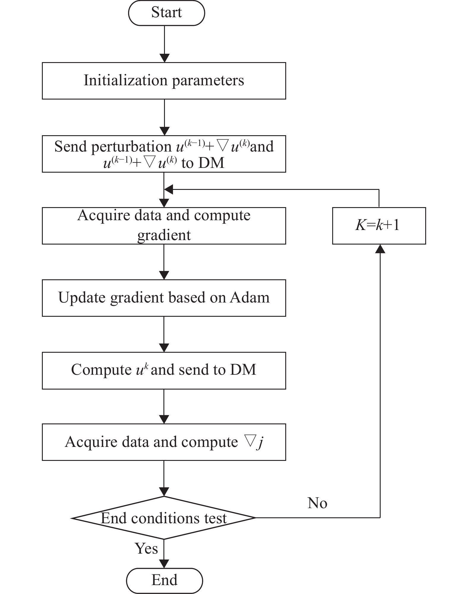 Optimization algorithm implementation process