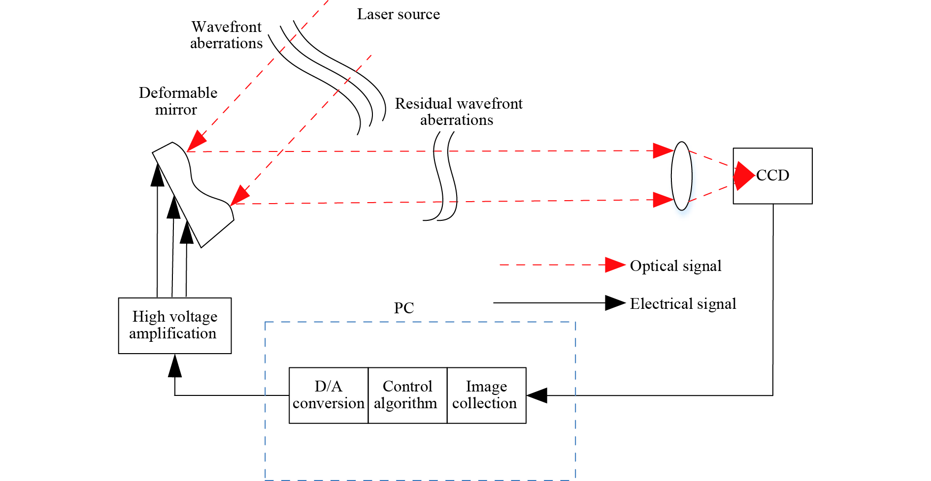 Wavefront sensorless adaptive optics system