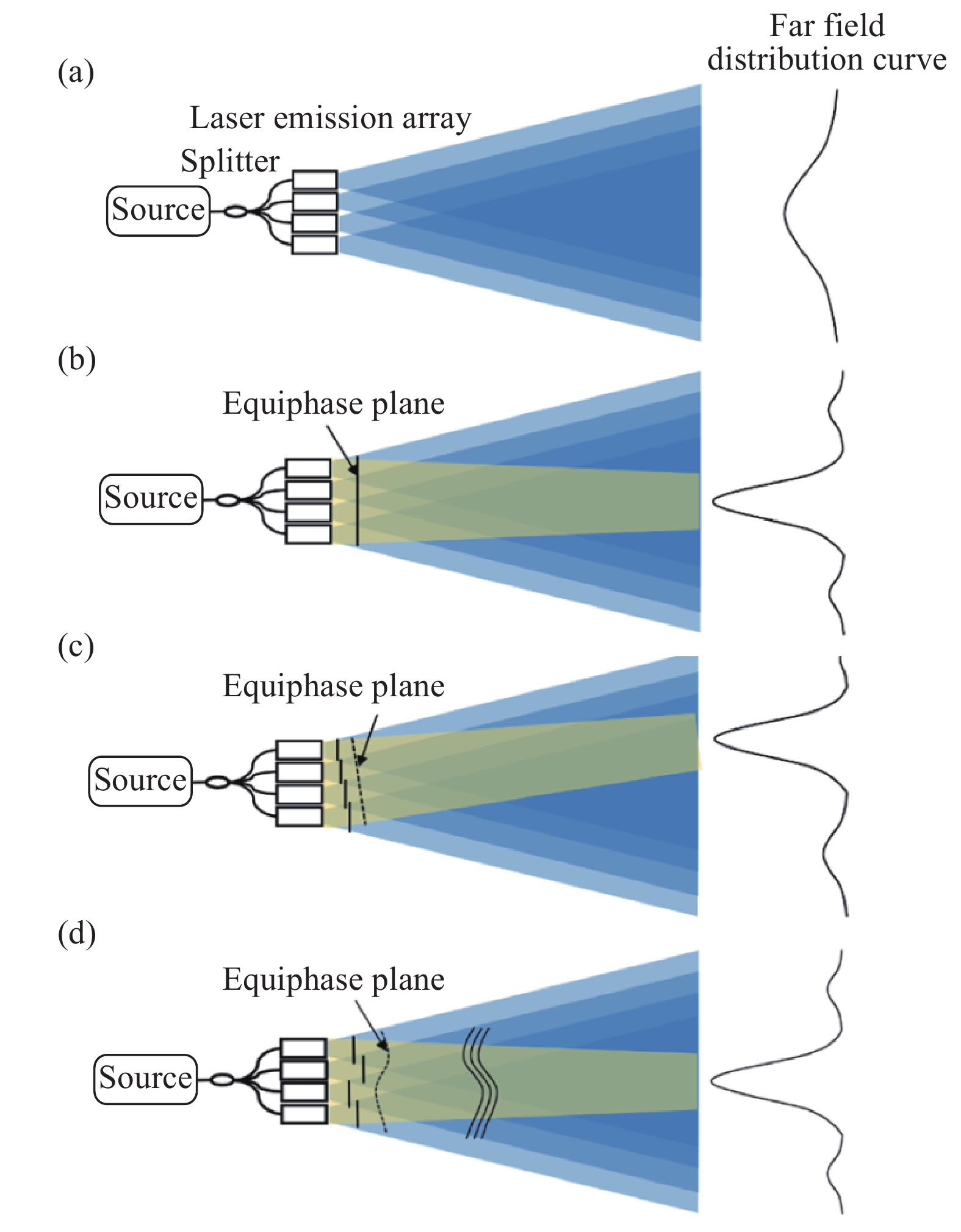 Schematic of the optical phased array technology in beam launch