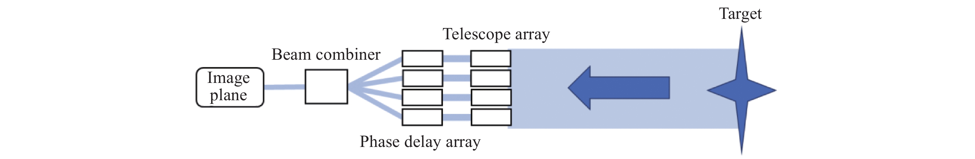 Schematic of optical phased array technology in long-distance high-resolution imaging