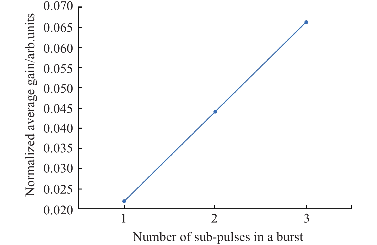 The normalized average gain within an optical excitation period versus the number of sub-pulses in a burst
